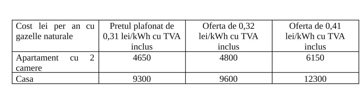Specialiștii amintesc și faptul că prețul gazelor pe Bursa Română de Mărfuri (BRM) este mai mare decât la bursa europeană TTF de la Amsterdam.
„Datele arată un preț de 0,16 lei/kWh pe BRM, față de 0,127 lei/kWh pe TTF. O diferență de circa 26%, care sugerează că România continuă să internalizeze un „premiu” de preț față de hub-ul european: fie din motive de lichiditate, structură de piață, constrângeri interne, fie din costuri și risc perceput, fie din lăcomie. Gazul nu este doar o marfă separată. În Europa, el rămâne una dintre reperele principale pentru prețul marginal al electricității. Cu alte cuvinte, acest spread se poate vedea în lanț, chiar dacă nu explică integral creșterile mari din retailul de energie electrică”.
Romgaz se pregătește să intre pe piața clienților casnici, după modelul Hidroelectrica
În această perioadă, Romgaz, producătorul român de gaze de stat, se pregătește să intre pe piața de furnizare către clienții casnici, cu prețuri mai mici, așa cum a făcut Hidroelectrica pe piața de electricitate.
Reprezentanții companiei au anunțat că vor putea veni cu oferte concrete către consumatorii casnici începând cu luna martie.